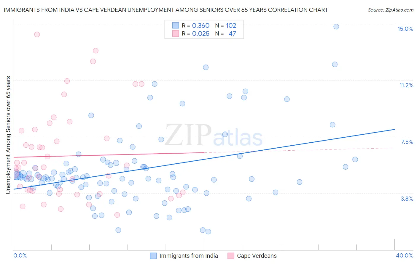 Immigrants from India vs Cape Verdean Unemployment Among Seniors over 65 years