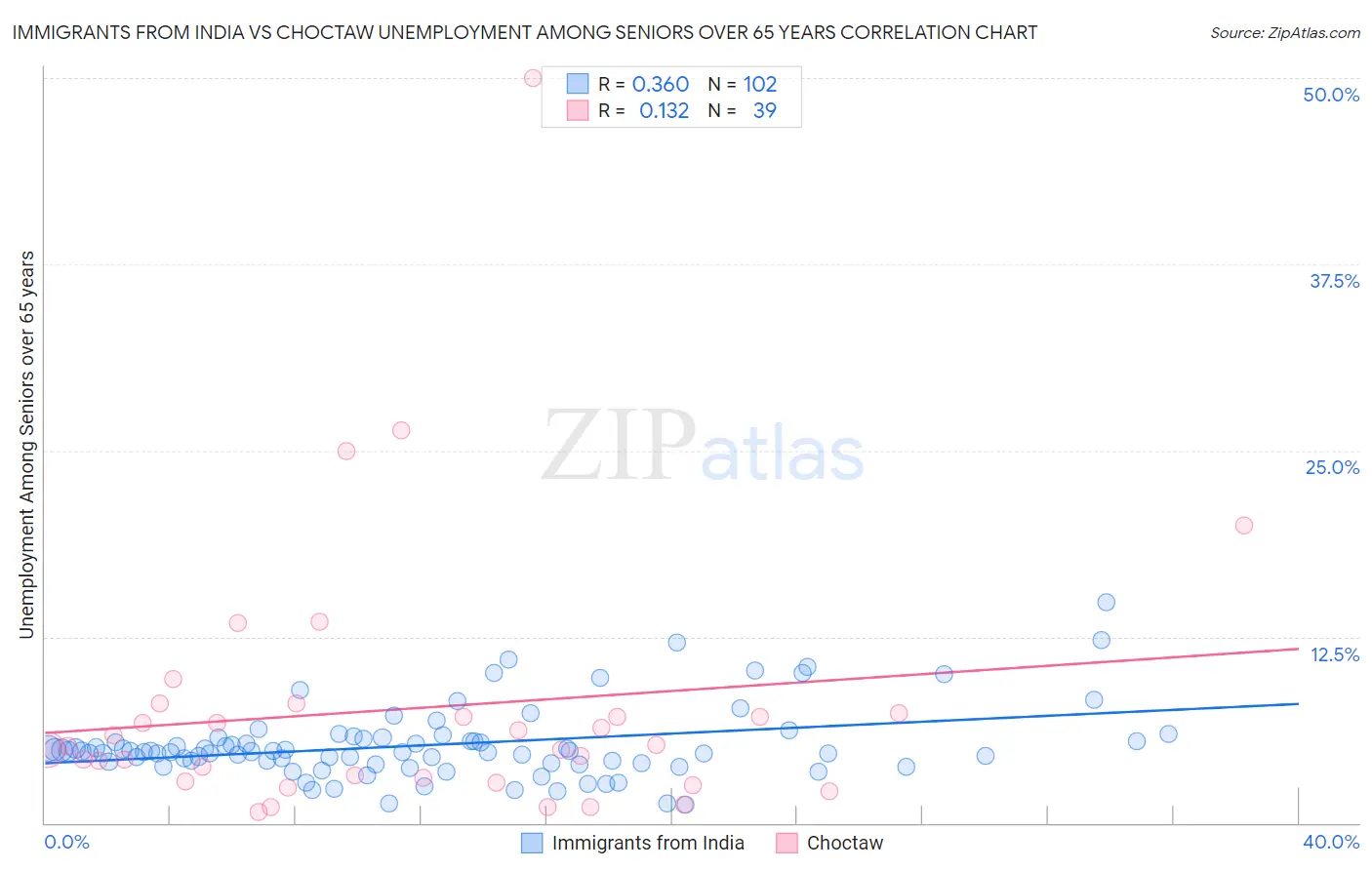 Immigrants from India vs Choctaw Unemployment Among Seniors over 65 years