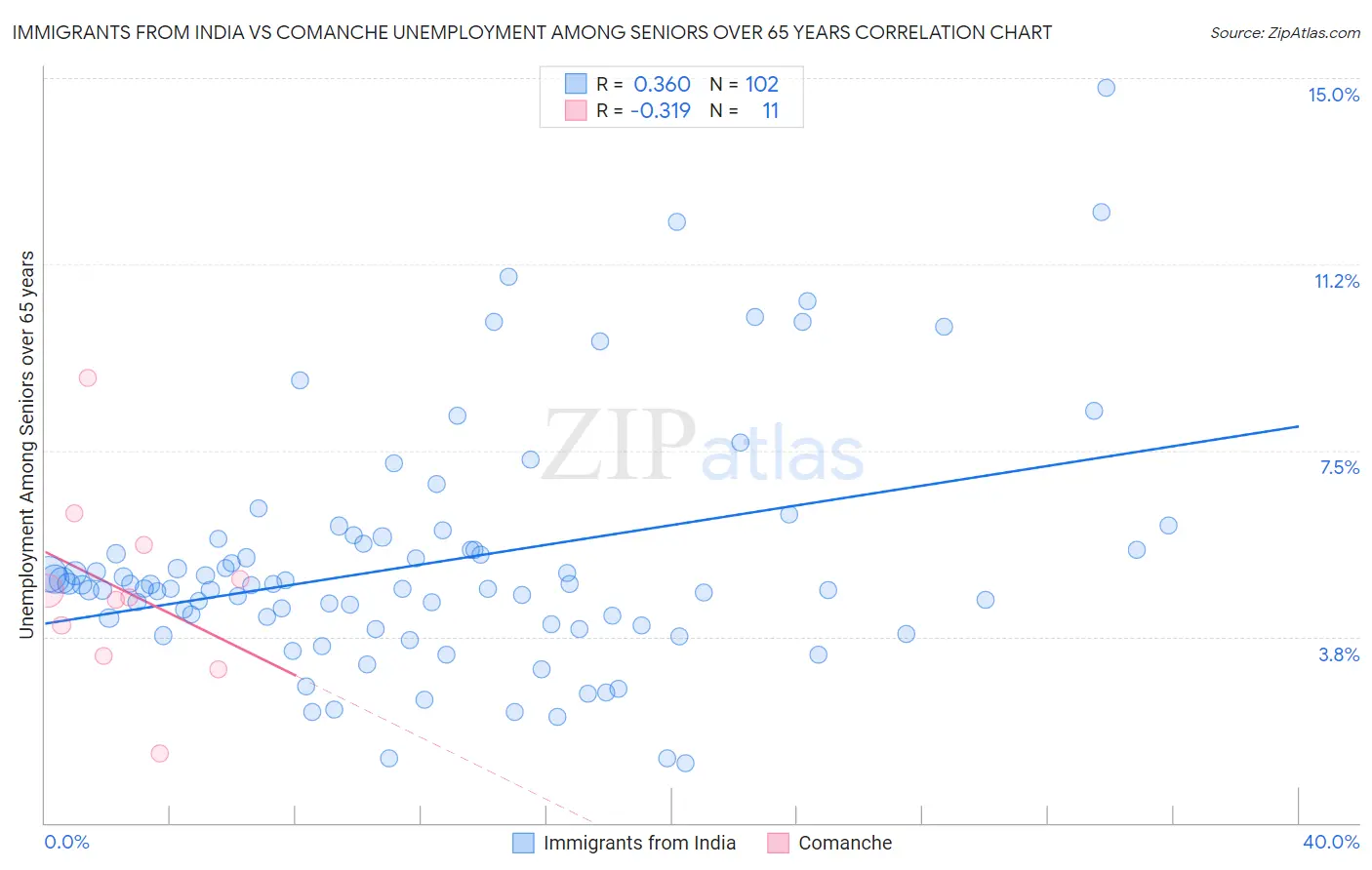 Immigrants from India vs Comanche Unemployment Among Seniors over 65 years