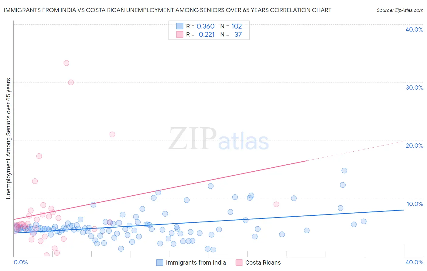 Immigrants from India vs Costa Rican Unemployment Among Seniors over 65 years