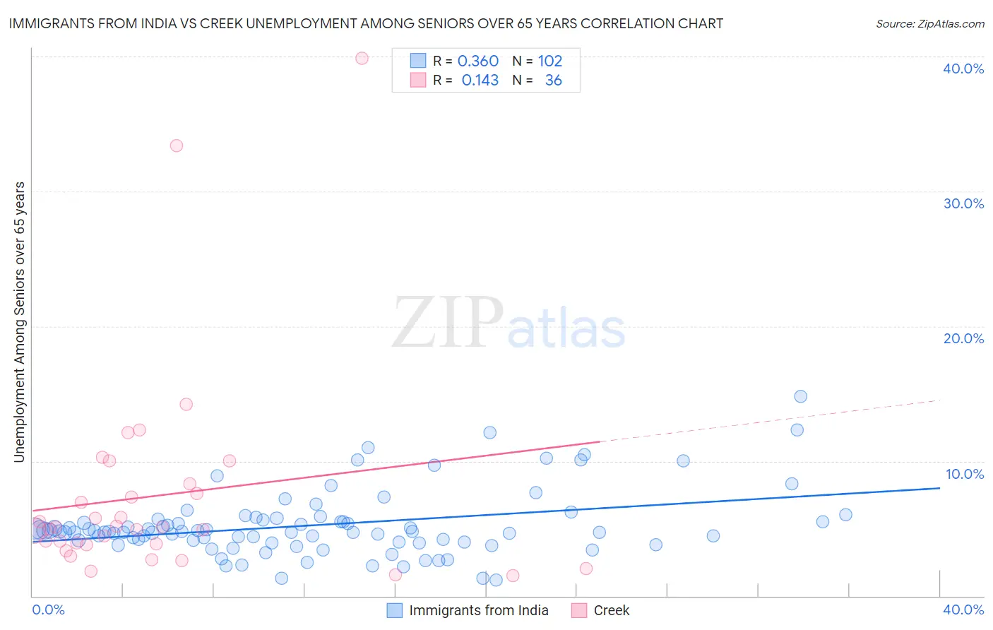 Immigrants from India vs Creek Unemployment Among Seniors over 65 years
