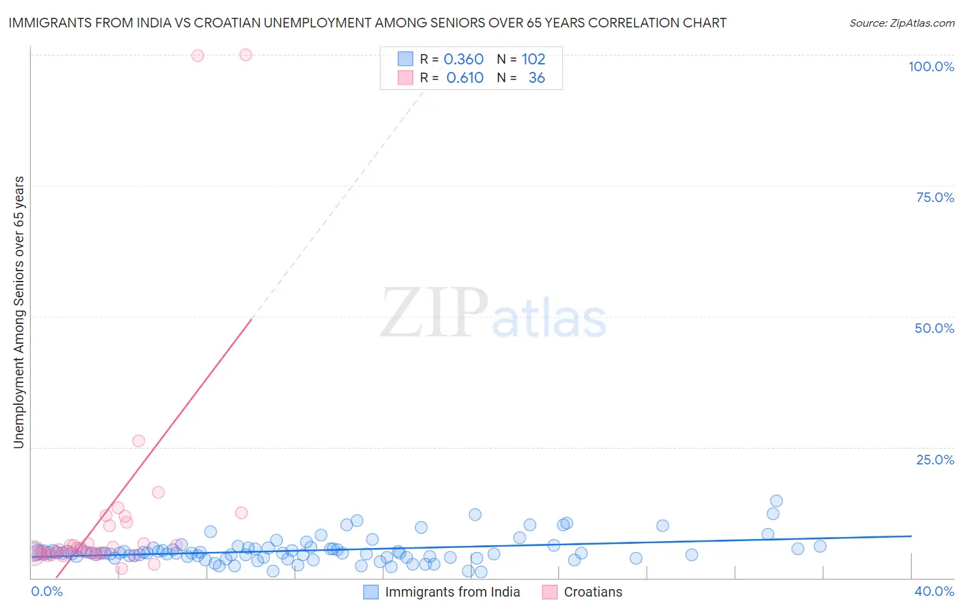 Immigrants from India vs Croatian Unemployment Among Seniors over 65 years