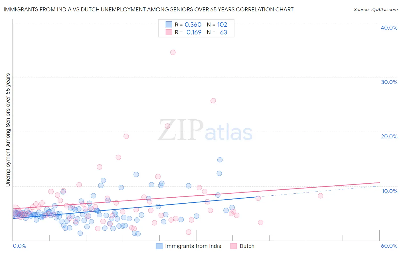 Immigrants from India vs Dutch Unemployment Among Seniors over 65 years