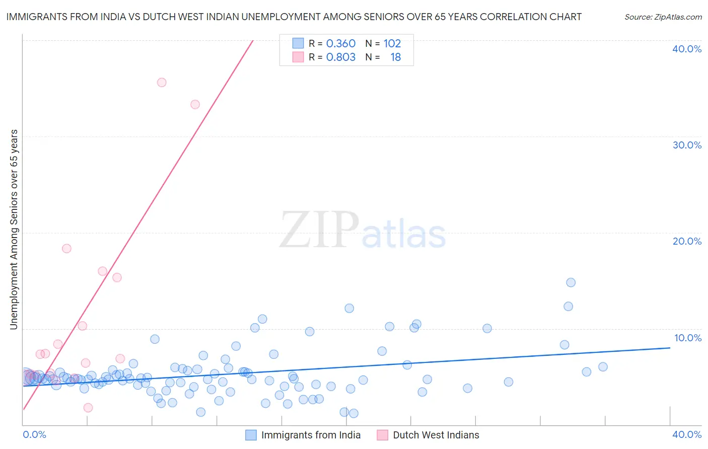 Immigrants from India vs Dutch West Indian Unemployment Among Seniors over 65 years