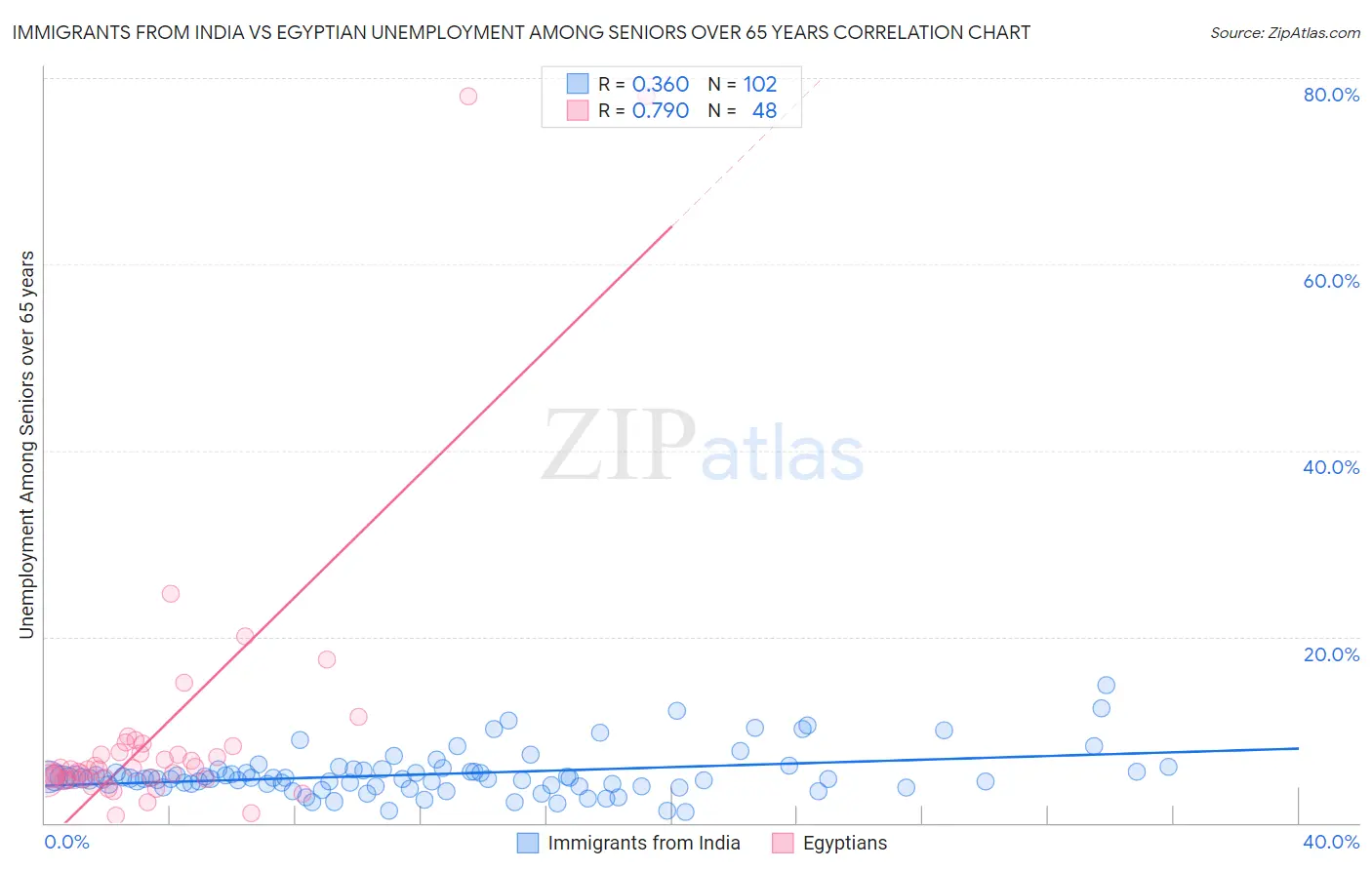 Immigrants from India vs Egyptian Unemployment Among Seniors over 65 years