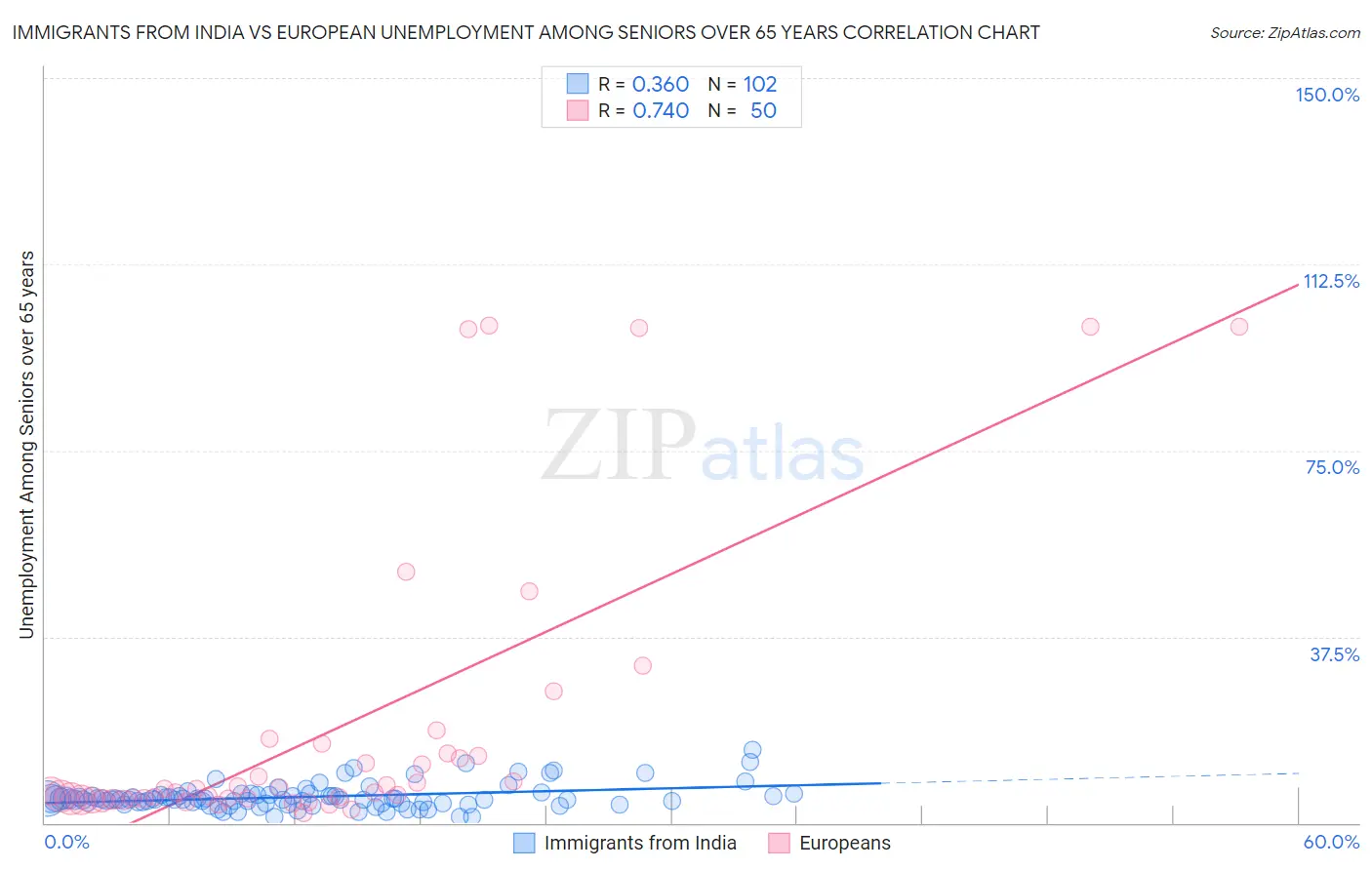 Immigrants from India vs European Unemployment Among Seniors over 65 years