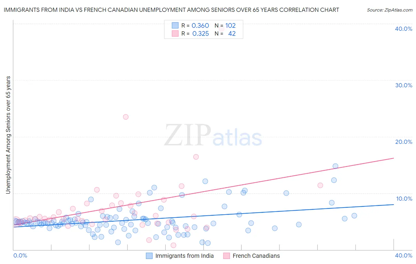 Immigrants from India vs French Canadian Unemployment Among Seniors over 65 years