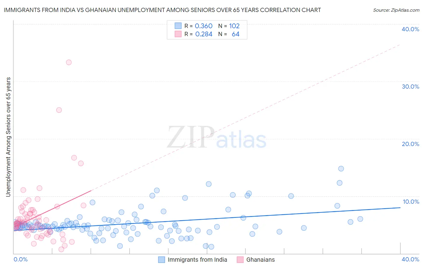 Immigrants from India vs Ghanaian Unemployment Among Seniors over 65 years