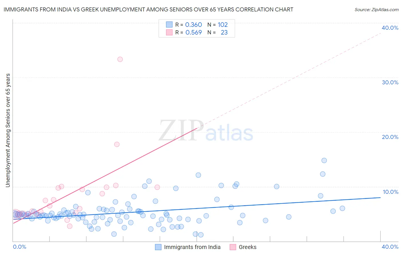 Immigrants from India vs Greek Unemployment Among Seniors over 65 years