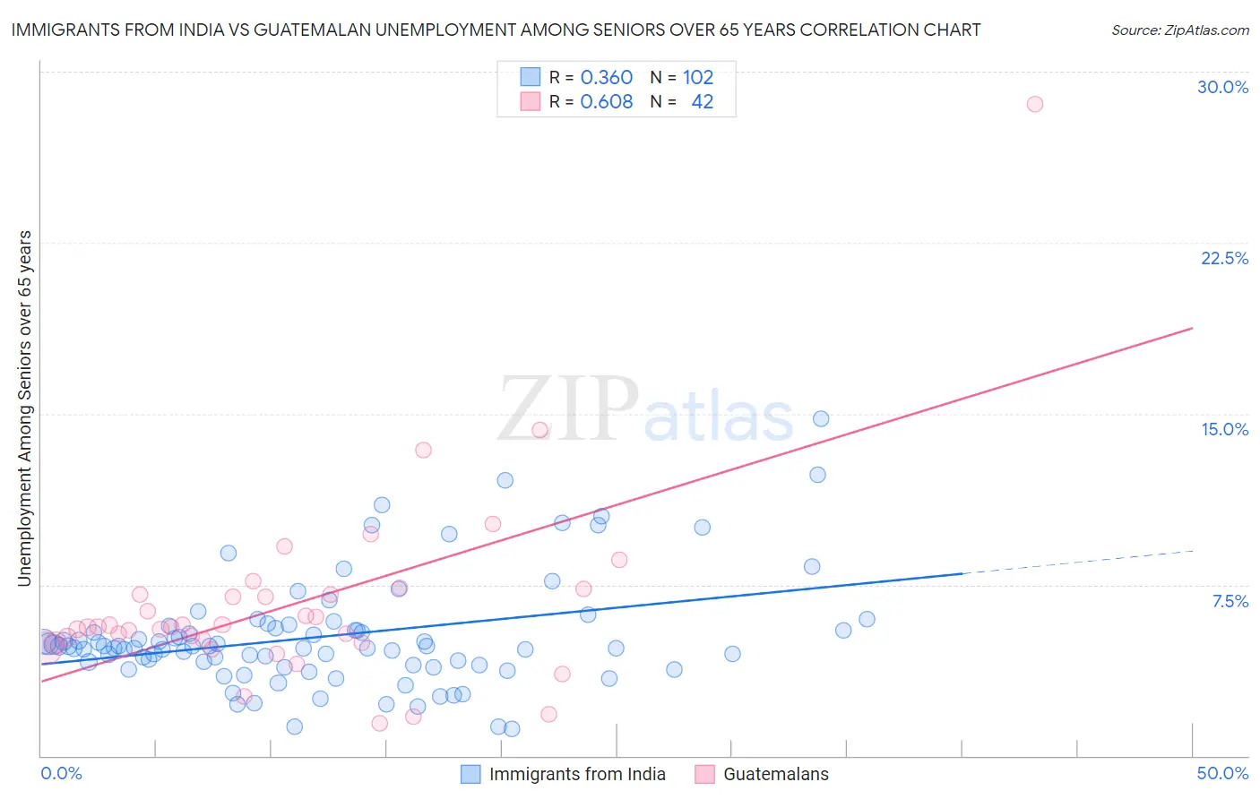 Immigrants from India vs Guatemalan Unemployment Among Seniors over 65 years