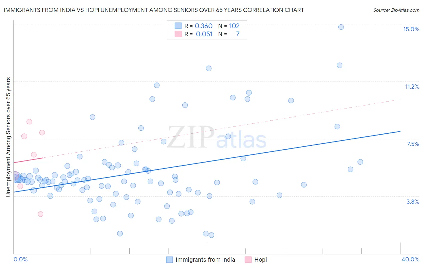Immigrants from India vs Hopi Unemployment Among Seniors over 65 years