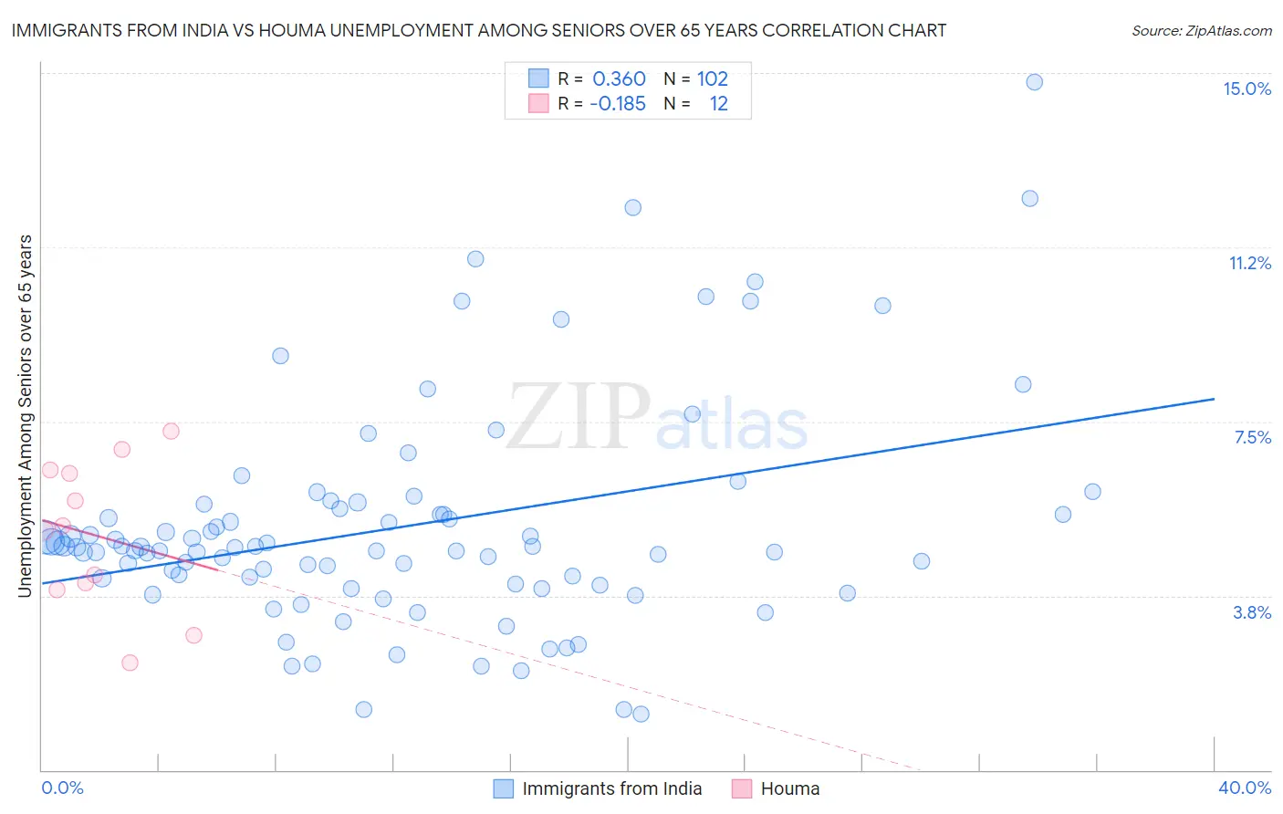 Immigrants from India vs Houma Unemployment Among Seniors over 65 years
