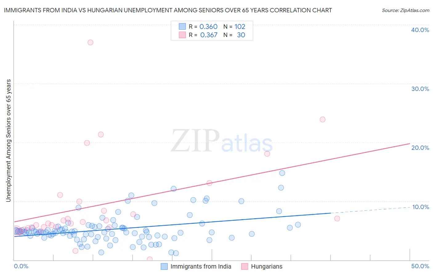 Immigrants from India vs Hungarian Unemployment Among Seniors over 65 years