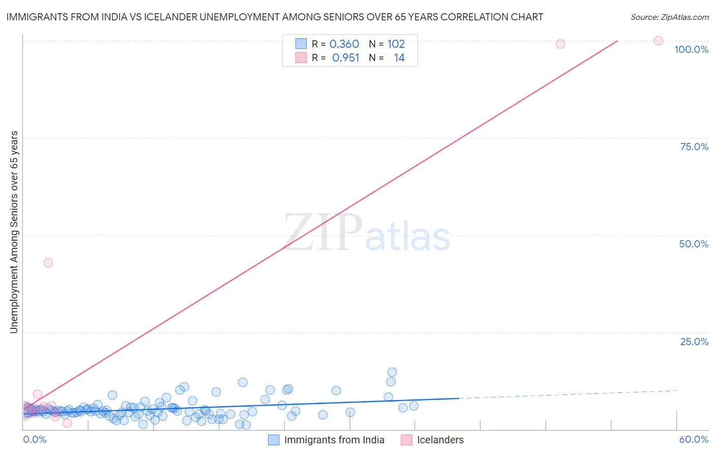 Immigrants from India vs Icelander Unemployment Among Seniors over 65 years