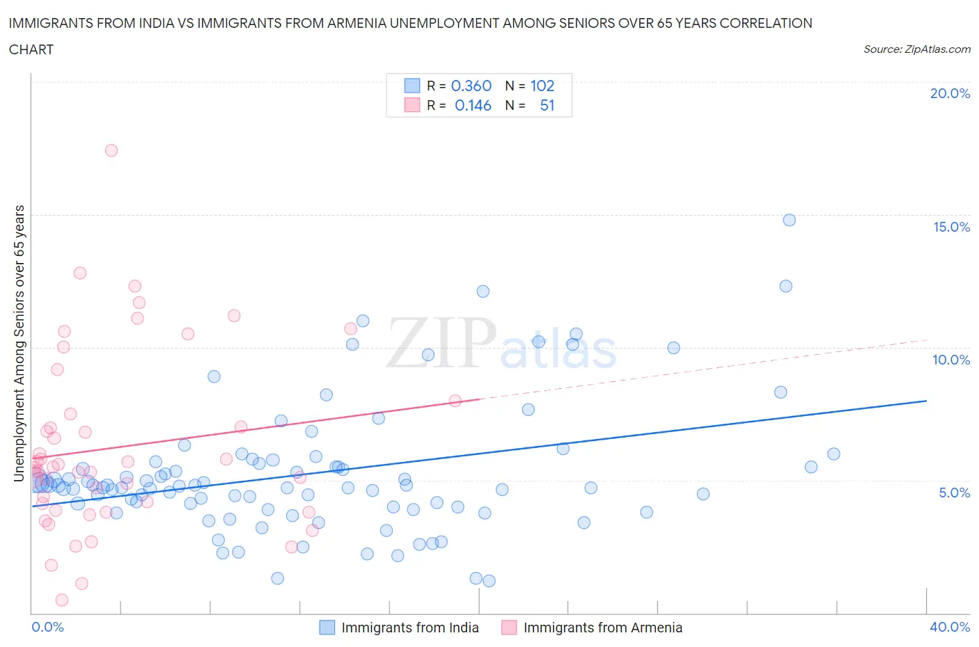 Immigrants from India vs Immigrants from Armenia Unemployment Among Seniors over 65 years