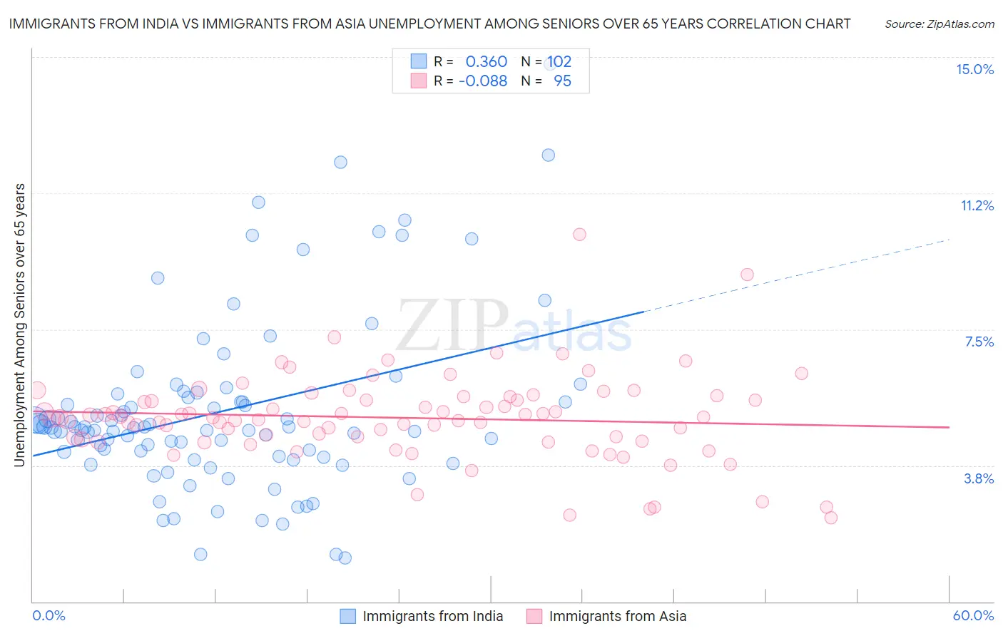 Immigrants from India vs Immigrants from Asia Unemployment Among Seniors over 65 years