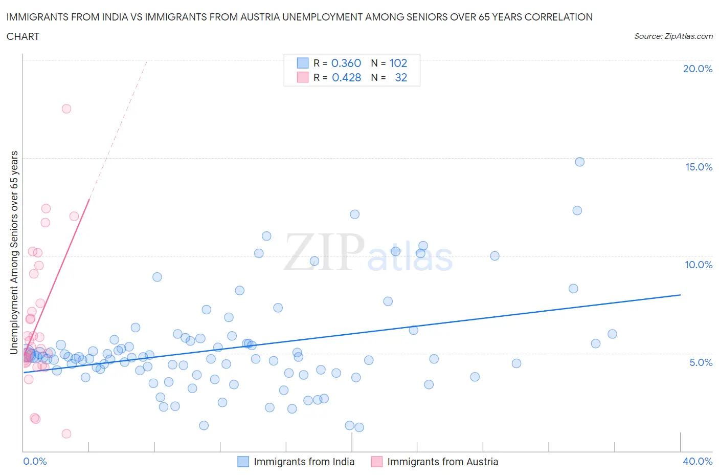 Immigrants from India vs Immigrants from Austria Unemployment Among Seniors over 65 years