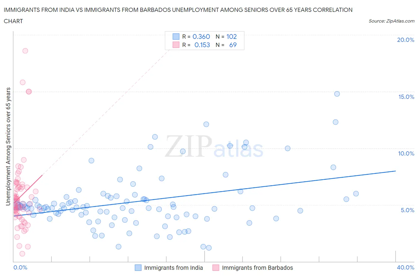 Immigrants from India vs Immigrants from Barbados Unemployment Among Seniors over 65 years