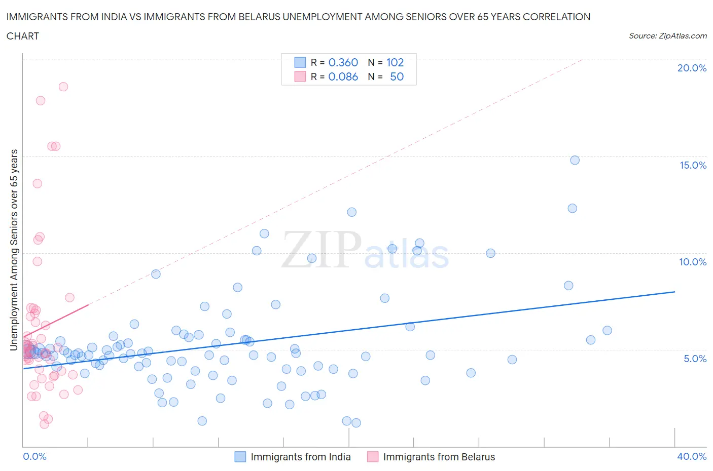 Immigrants from India vs Immigrants from Belarus Unemployment Among Seniors over 65 years