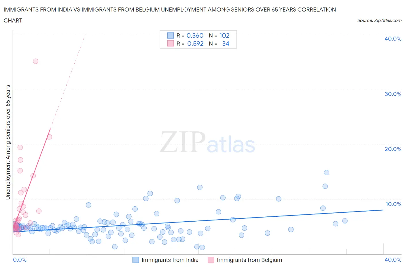 Immigrants from India vs Immigrants from Belgium Unemployment Among Seniors over 65 years