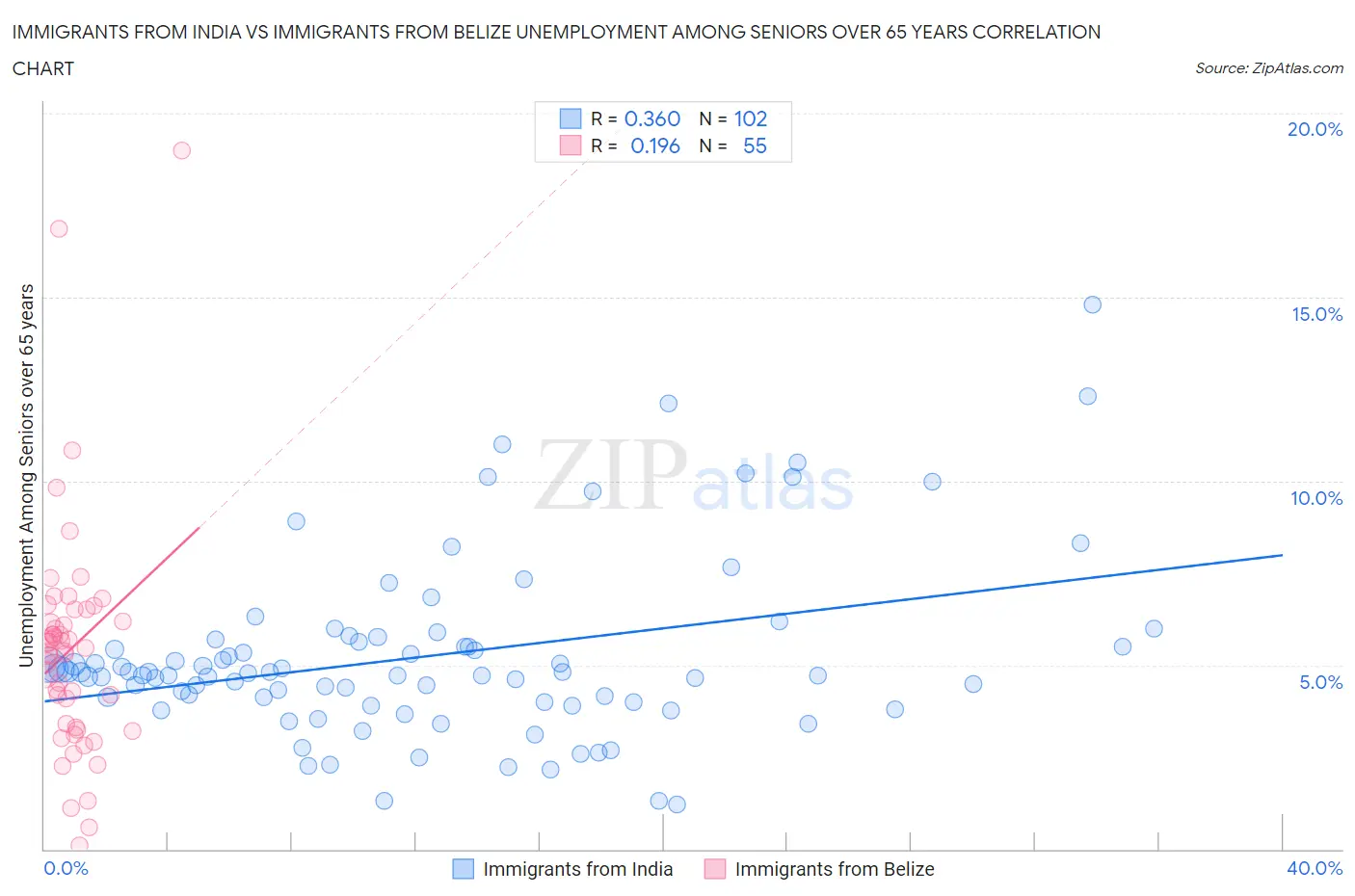Immigrants from India vs Immigrants from Belize Unemployment Among Seniors over 65 years