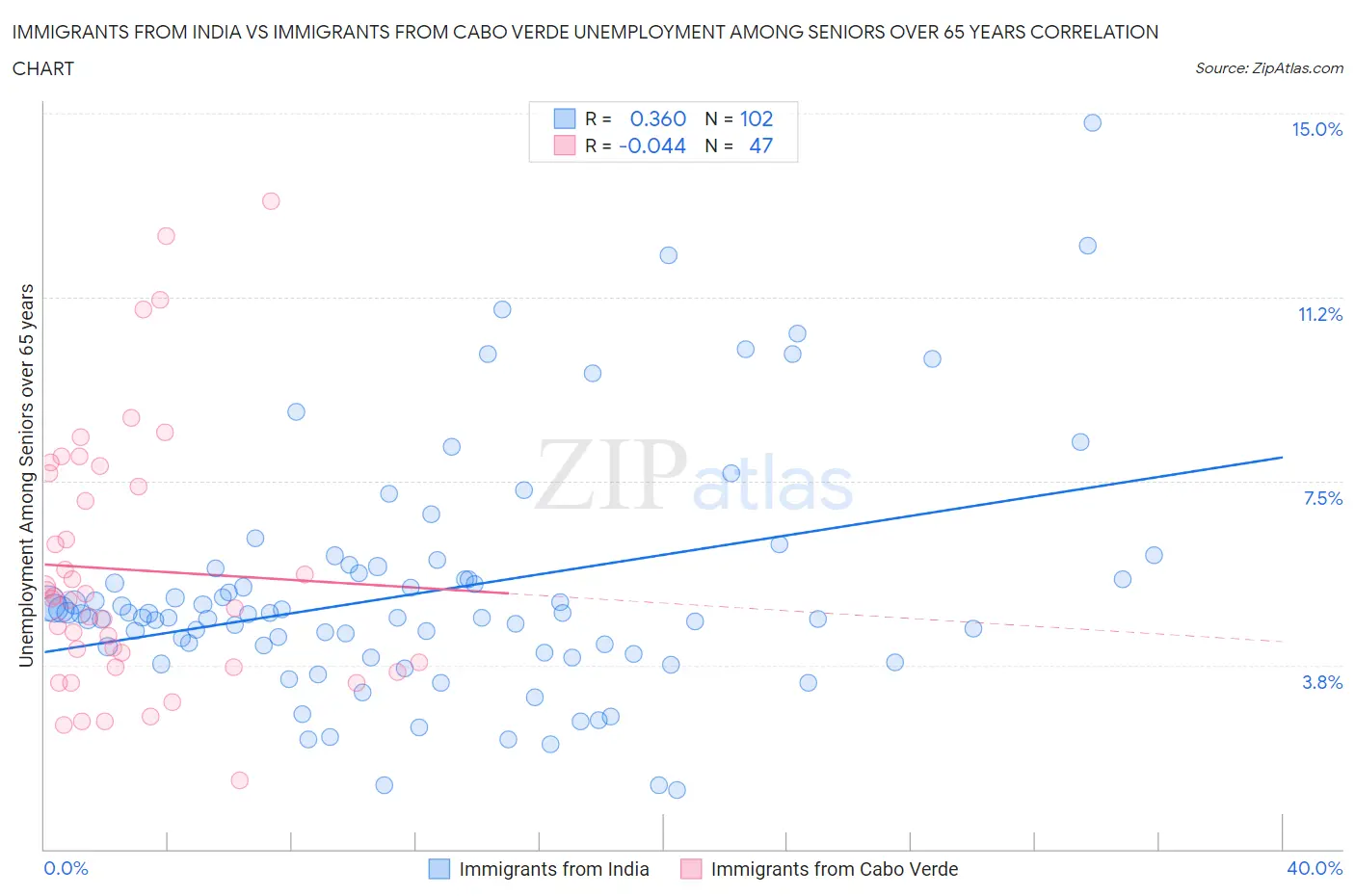 Immigrants from India vs Immigrants from Cabo Verde Unemployment Among Seniors over 65 years