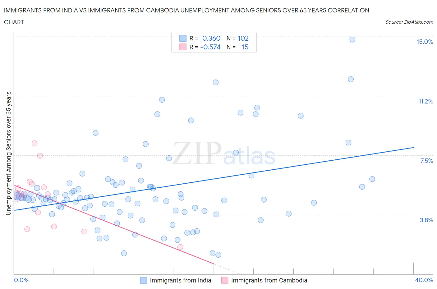 Immigrants from India vs Immigrants from Cambodia Unemployment Among Seniors over 65 years