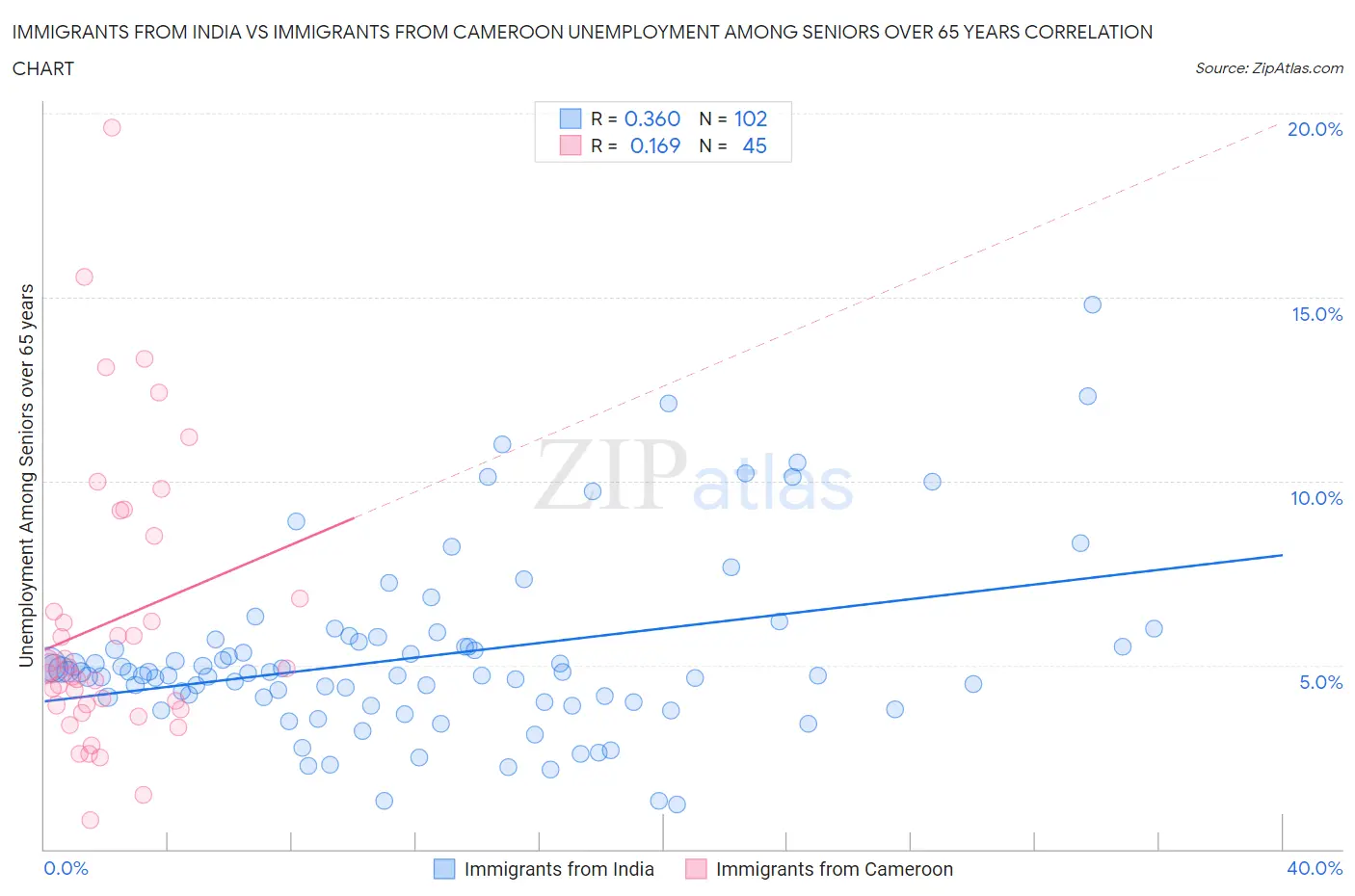 Immigrants from India vs Immigrants from Cameroon Unemployment Among Seniors over 65 years
