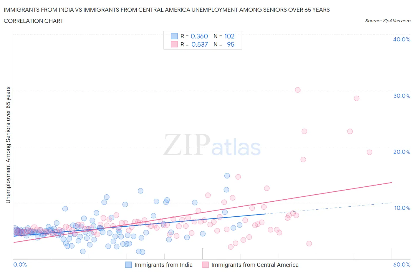 Immigrants from India vs Immigrants from Central America Unemployment Among Seniors over 65 years