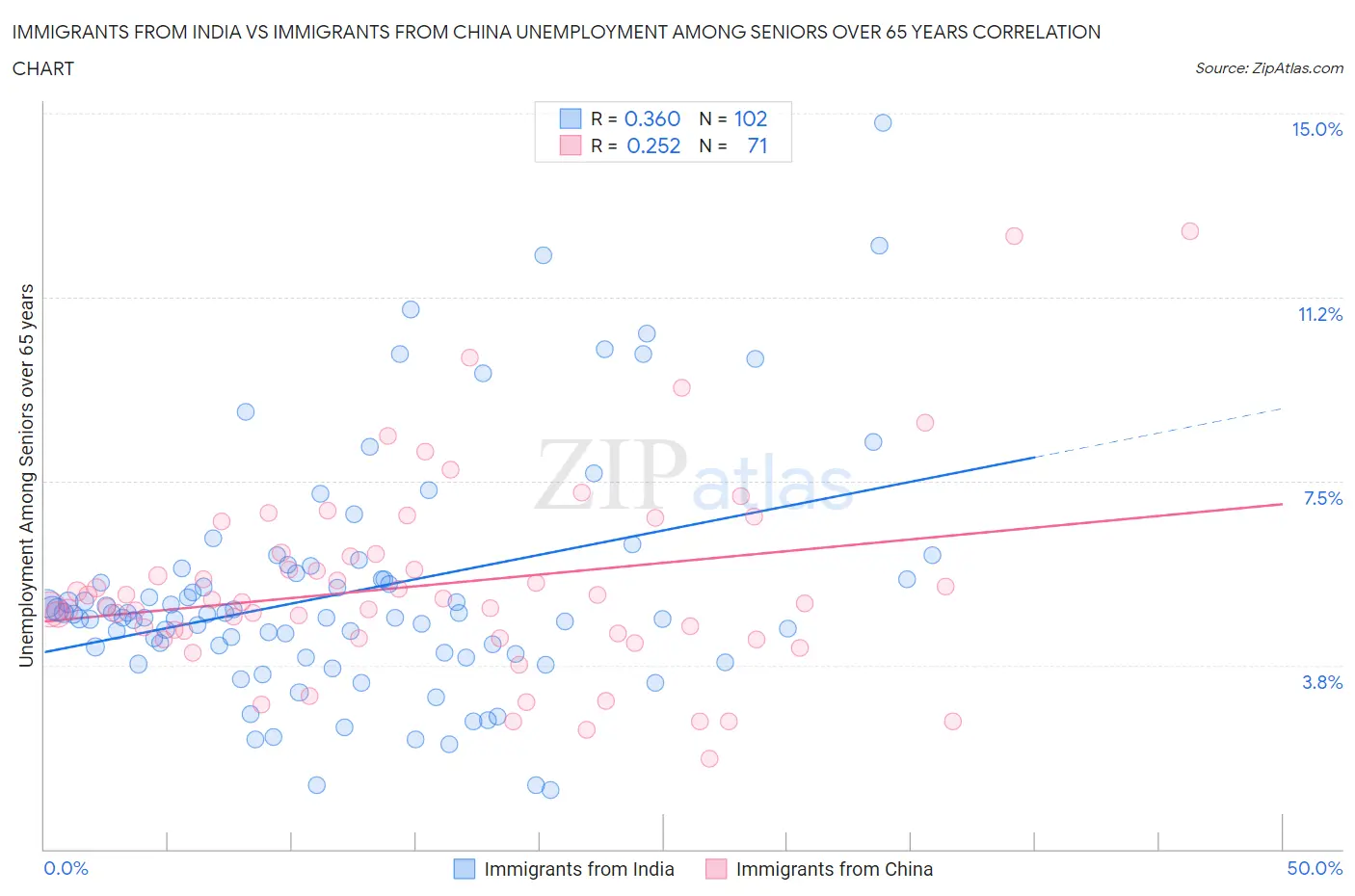 Immigrants from India vs Immigrants from China Unemployment Among Seniors over 65 years