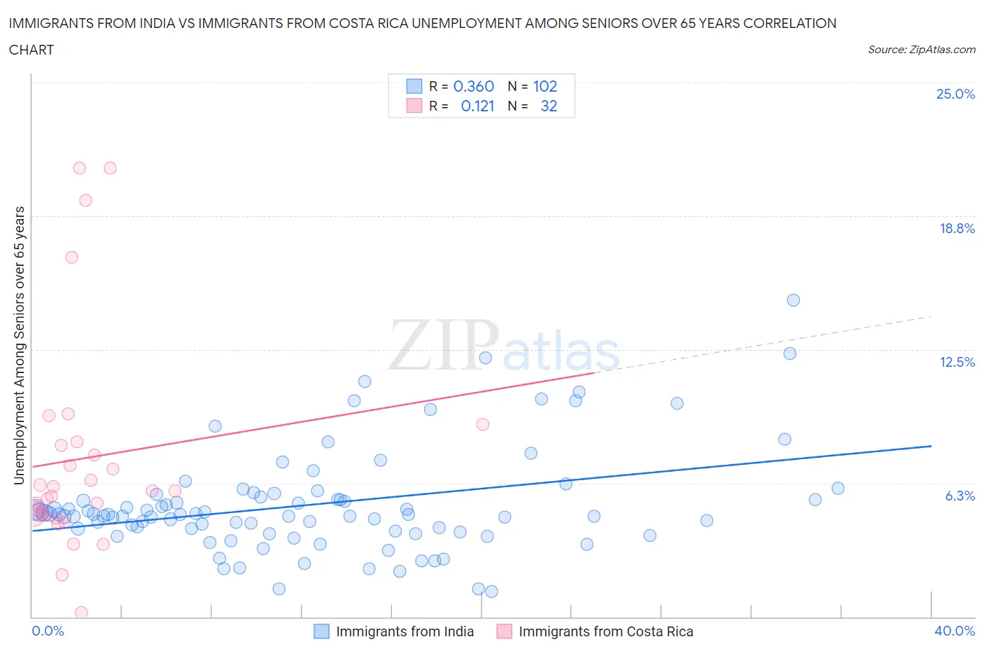 Immigrants from India vs Immigrants from Costa Rica Unemployment Among Seniors over 65 years