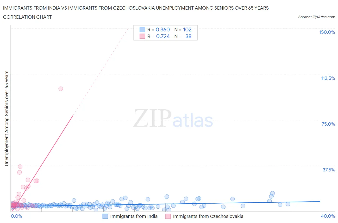 Immigrants from India vs Immigrants from Czechoslovakia Unemployment Among Seniors over 65 years
