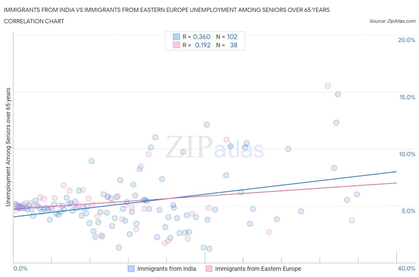 Immigrants from India vs Immigrants from Eastern Europe Unemployment Among Seniors over 65 years