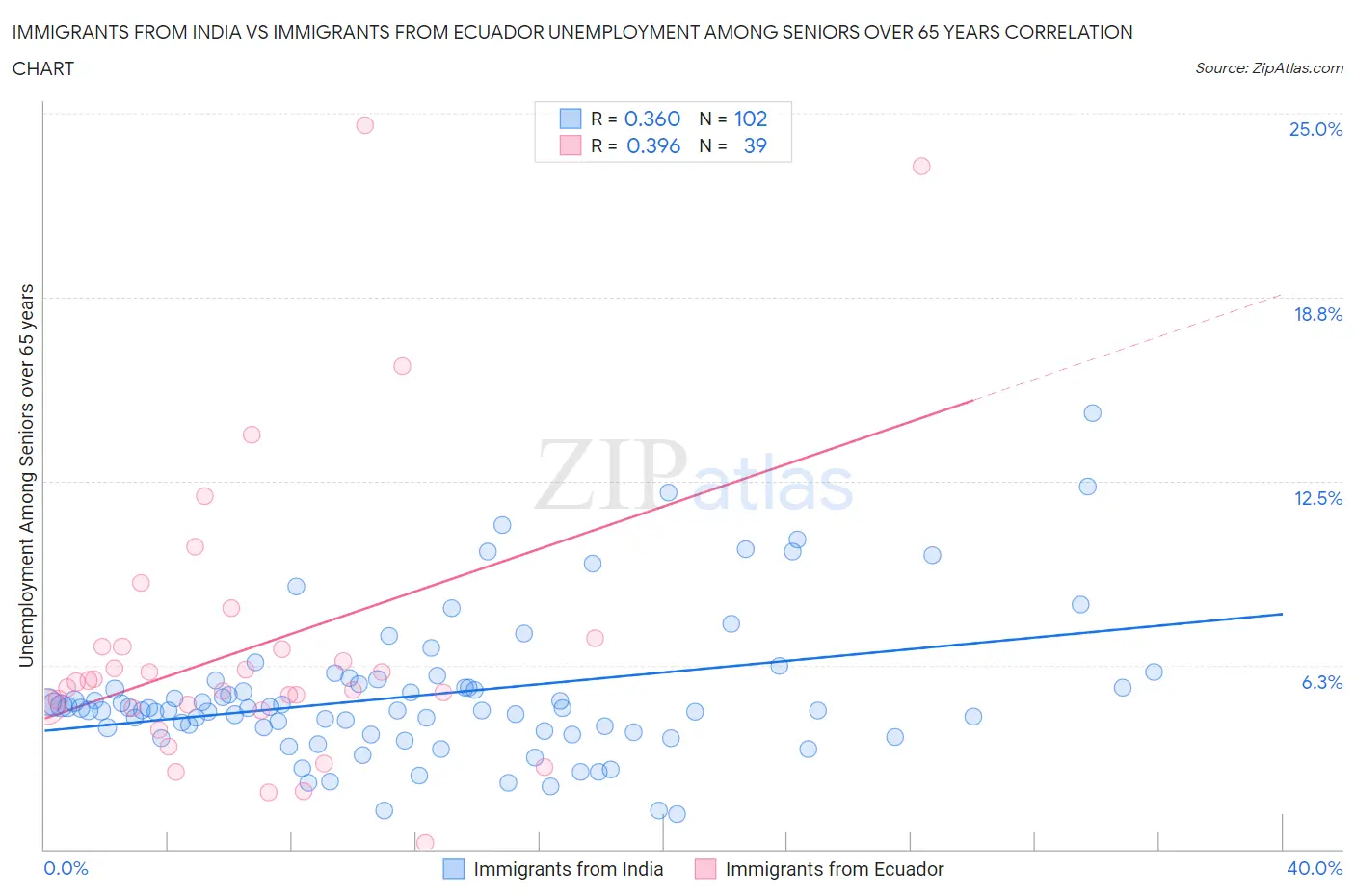 Immigrants from India vs Immigrants from Ecuador Unemployment Among Seniors over 65 years