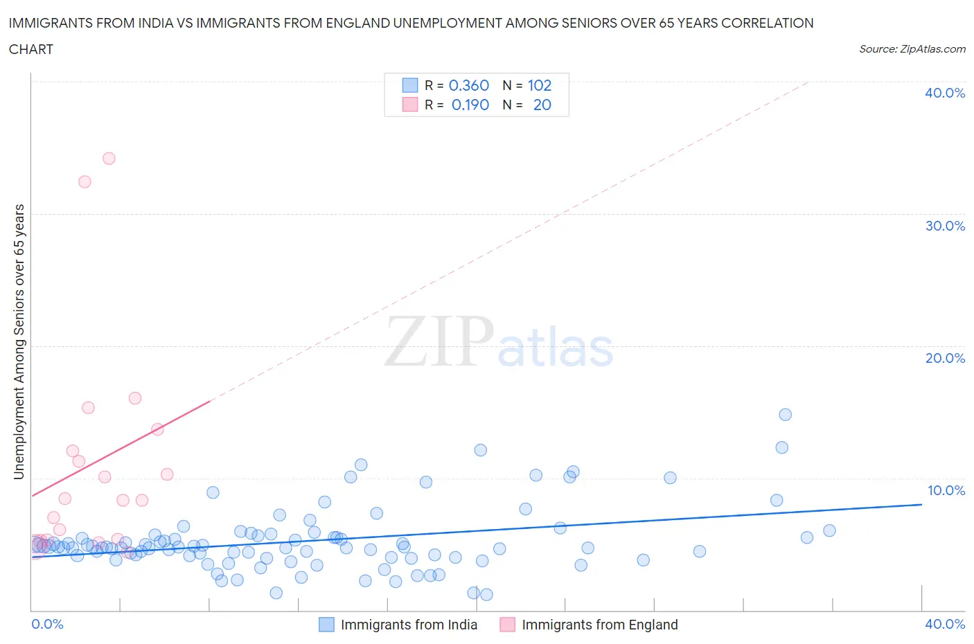 Immigrants from India vs Immigrants from England Unemployment Among Seniors over 65 years