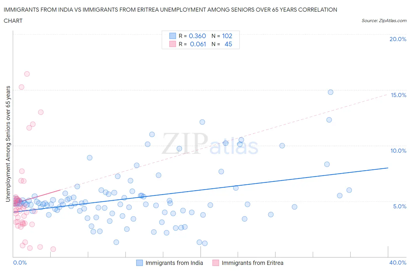 Immigrants from India vs Immigrants from Eritrea Unemployment Among Seniors over 65 years