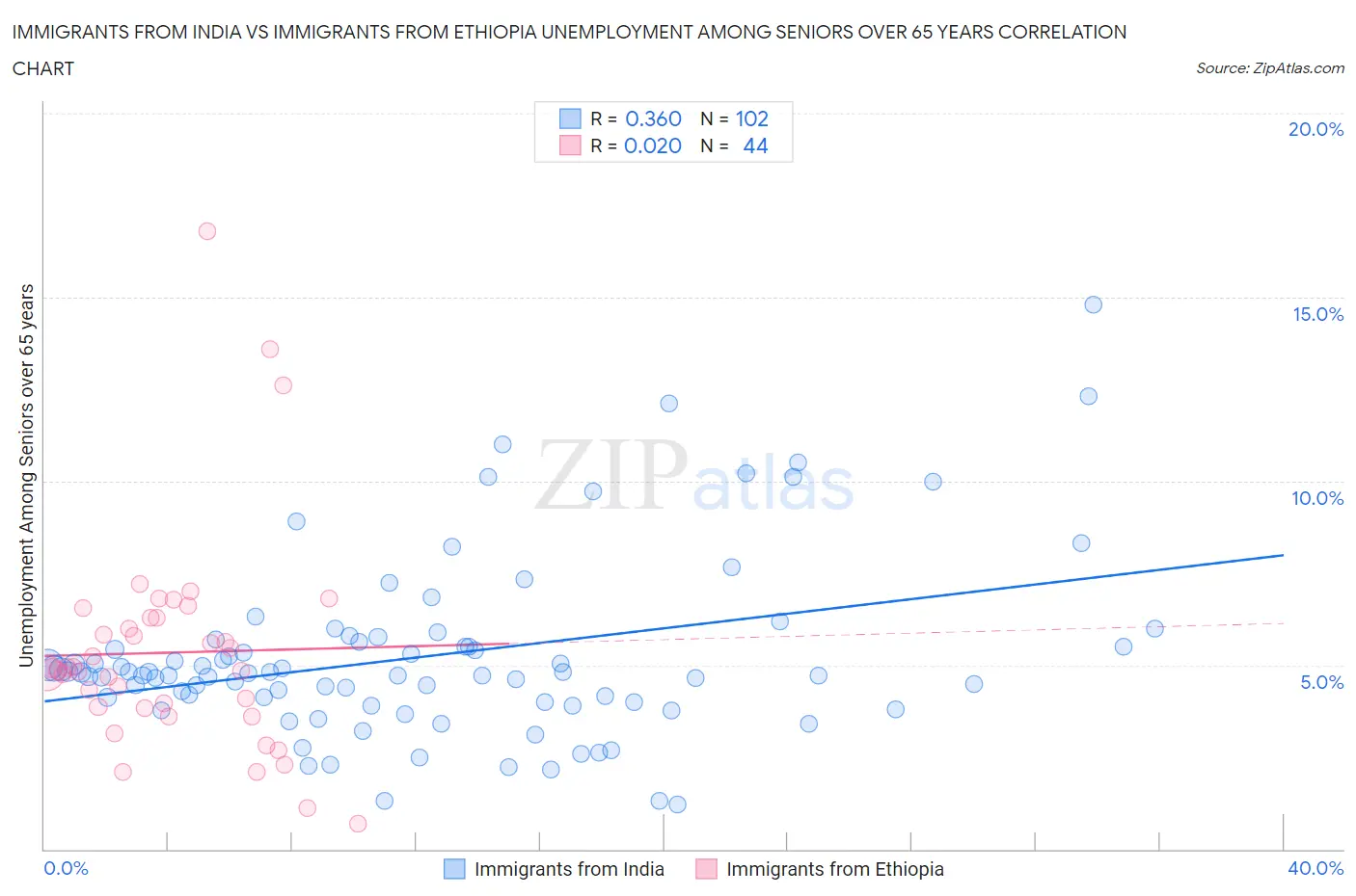 Immigrants from India vs Immigrants from Ethiopia Unemployment Among Seniors over 65 years