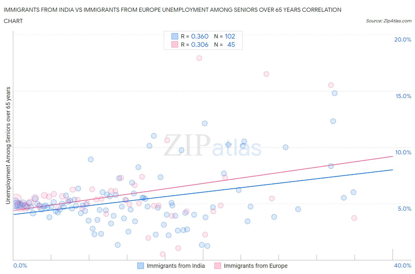 Immigrants from India vs Immigrants from Europe Unemployment Among Seniors over 65 years