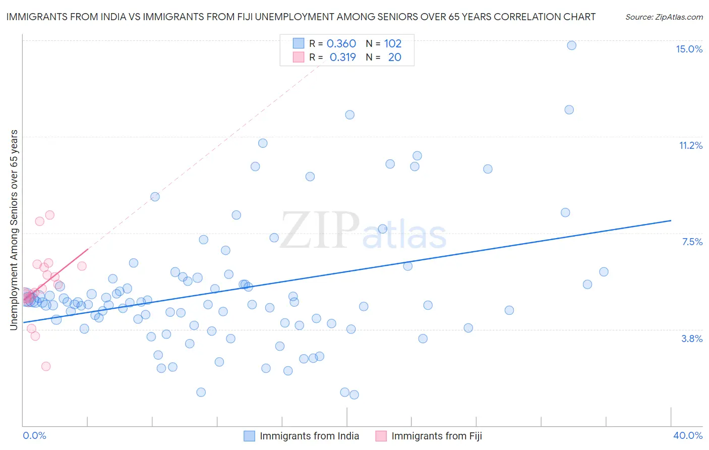 Immigrants from India vs Immigrants from Fiji Unemployment Among Seniors over 65 years