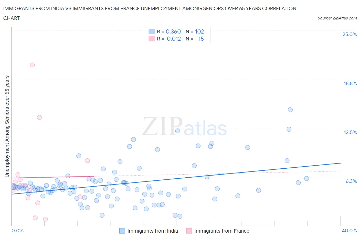 Immigrants from India vs Immigrants from France Unemployment Among Seniors over 65 years