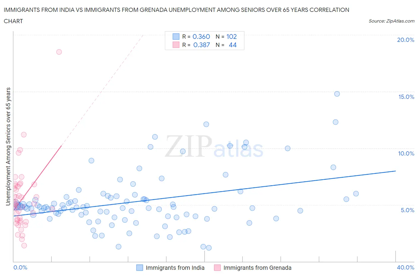 Immigrants from India vs Immigrants from Grenada Unemployment Among Seniors over 65 years