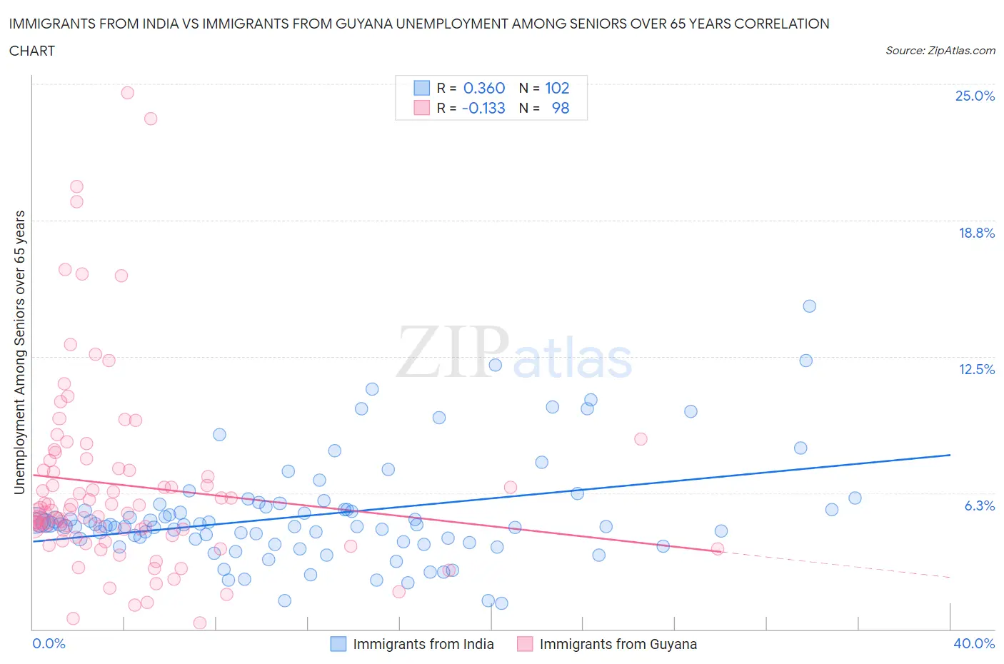 Immigrants from India vs Immigrants from Guyana Unemployment Among Seniors over 65 years