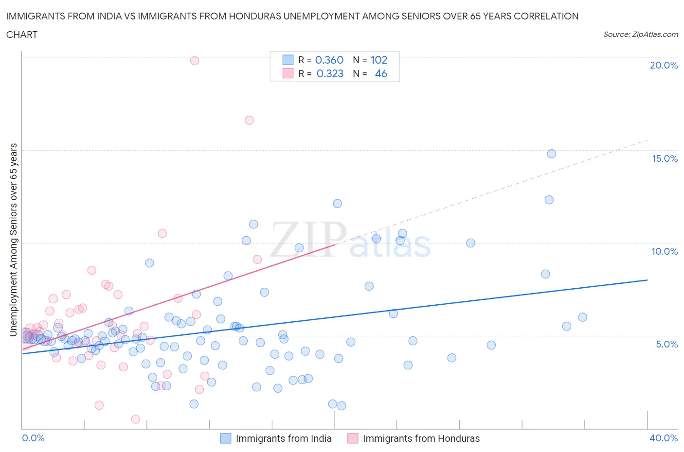 Immigrants from India vs Immigrants from Honduras Unemployment Among Seniors over 65 years