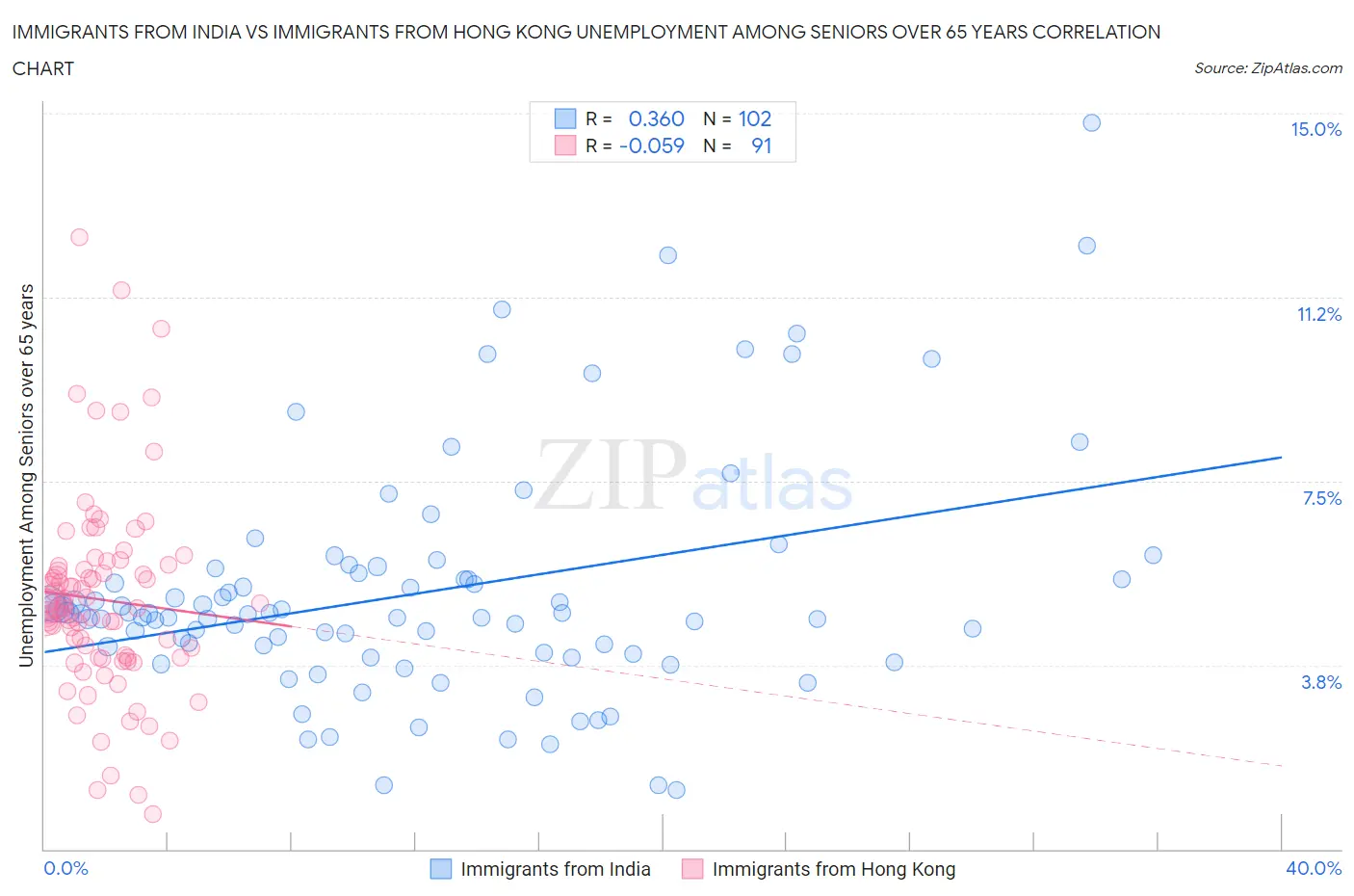 Immigrants from India vs Immigrants from Hong Kong Unemployment Among Seniors over 65 years