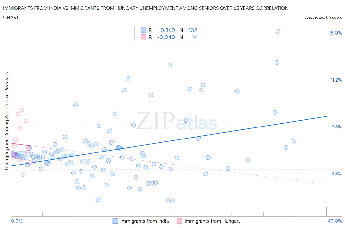 Immigrants from India vs Immigrants from Hungary Unemployment Among Seniors over 65 years