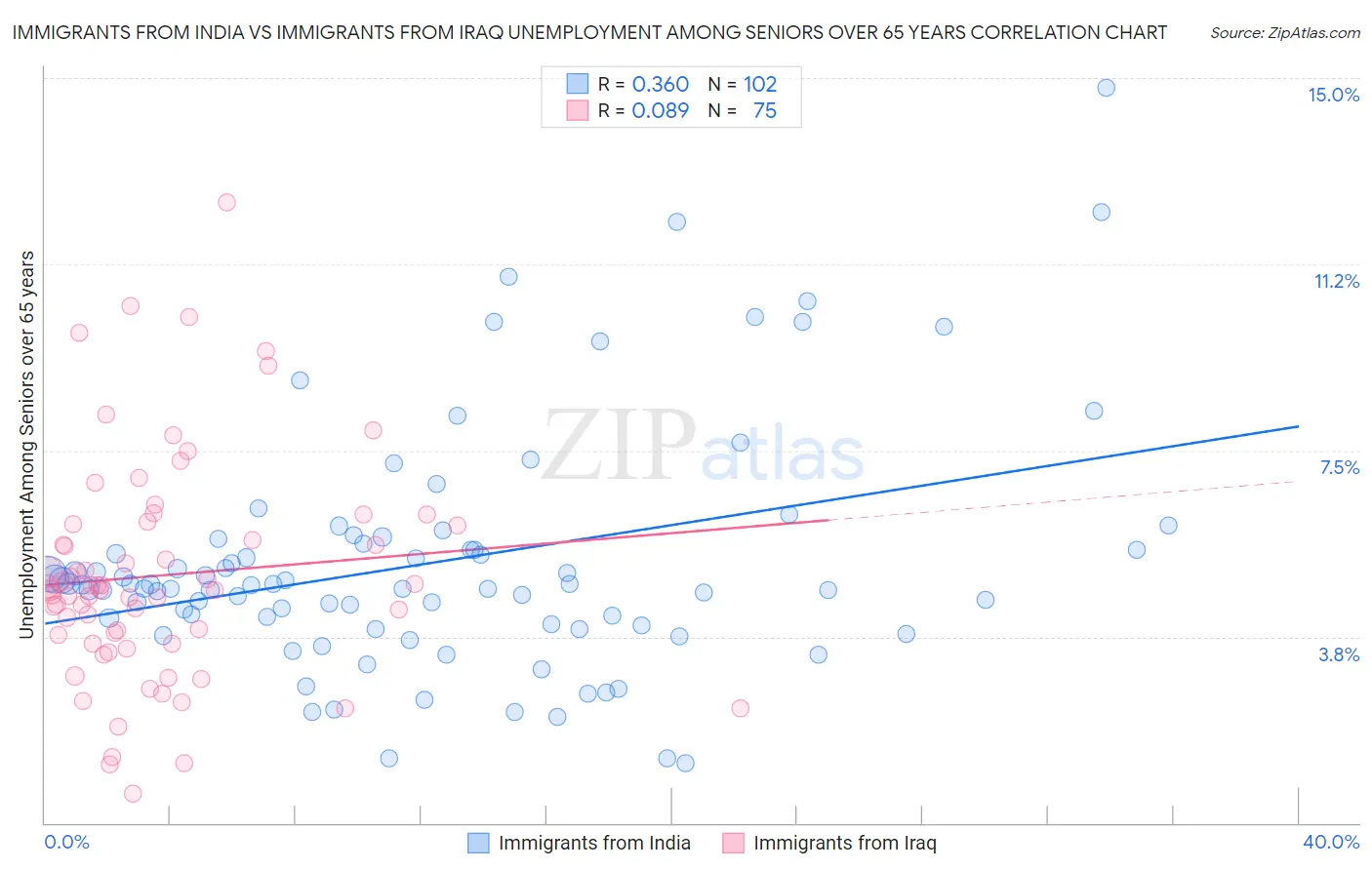 Immigrants from India vs Immigrants from Iraq Unemployment Among Seniors over 65 years