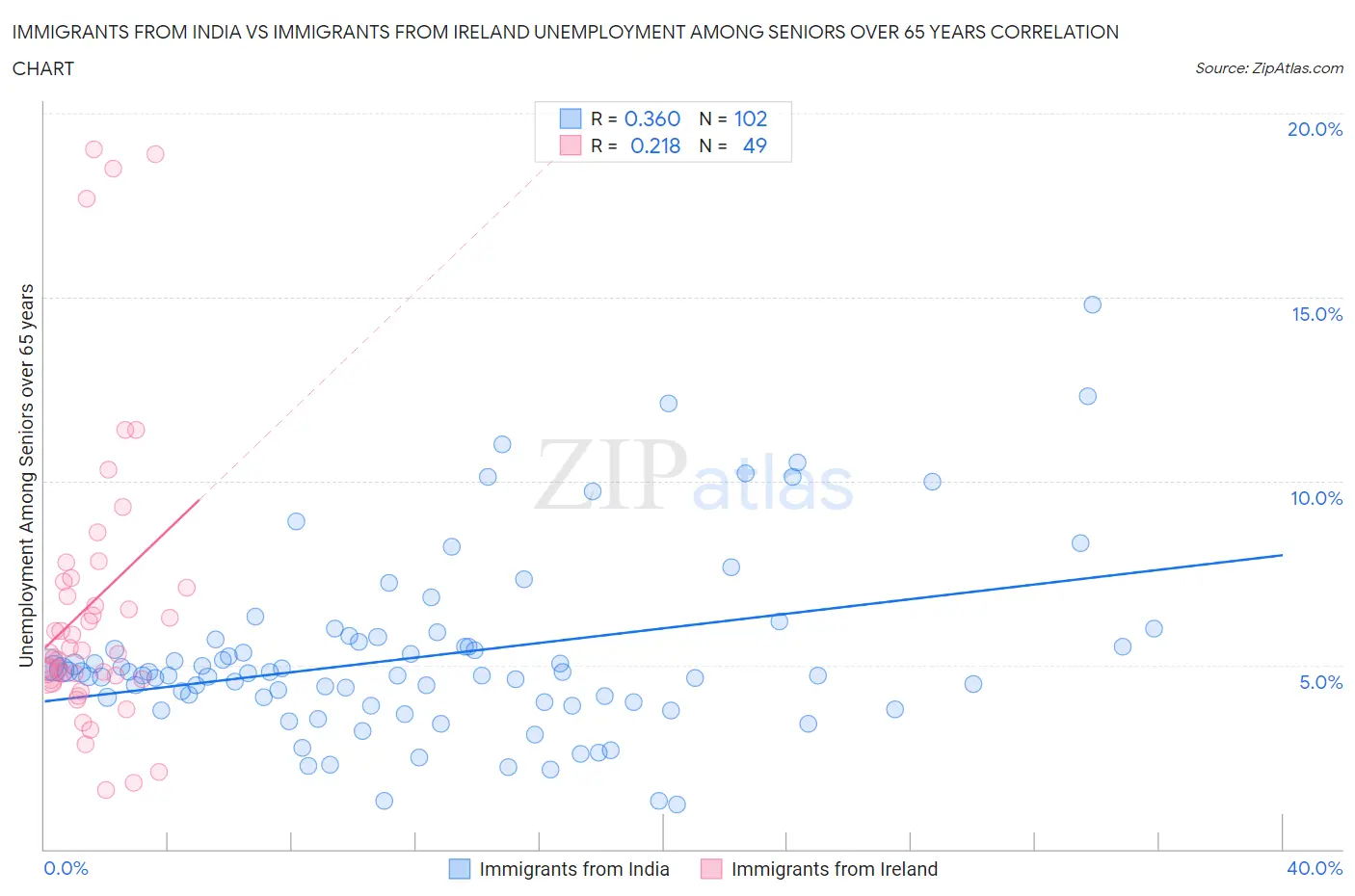 Immigrants from India vs Immigrants from Ireland Unemployment Among Seniors over 65 years