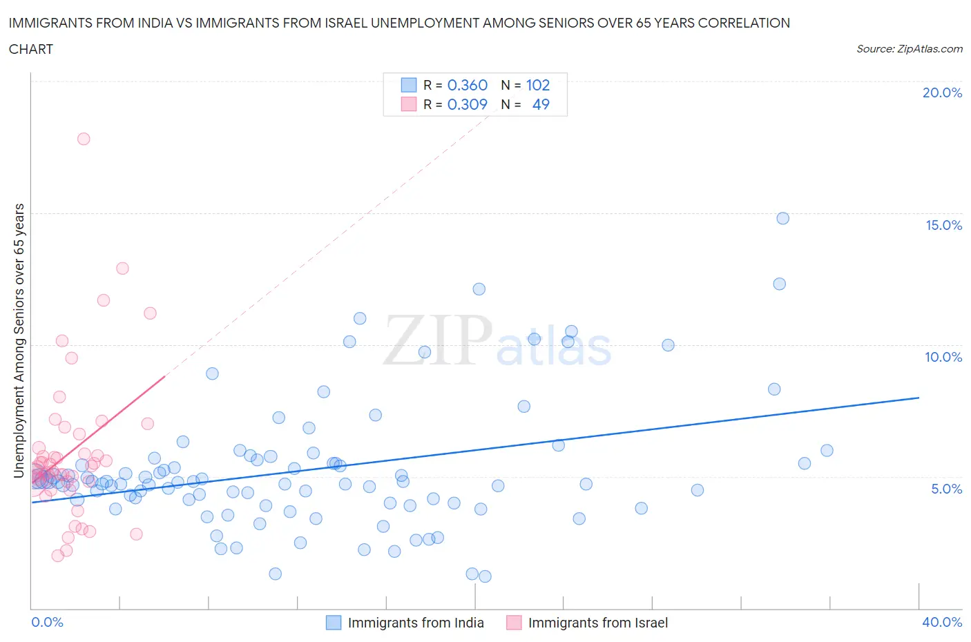 Immigrants from India vs Immigrants from Israel Unemployment Among Seniors over 65 years