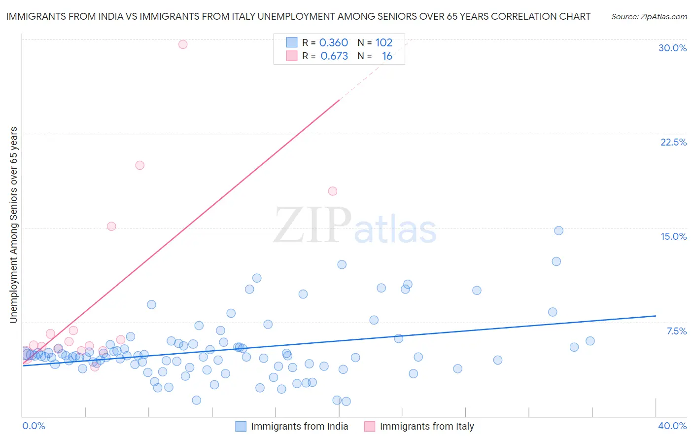Immigrants from India vs Immigrants from Italy Unemployment Among Seniors over 65 years