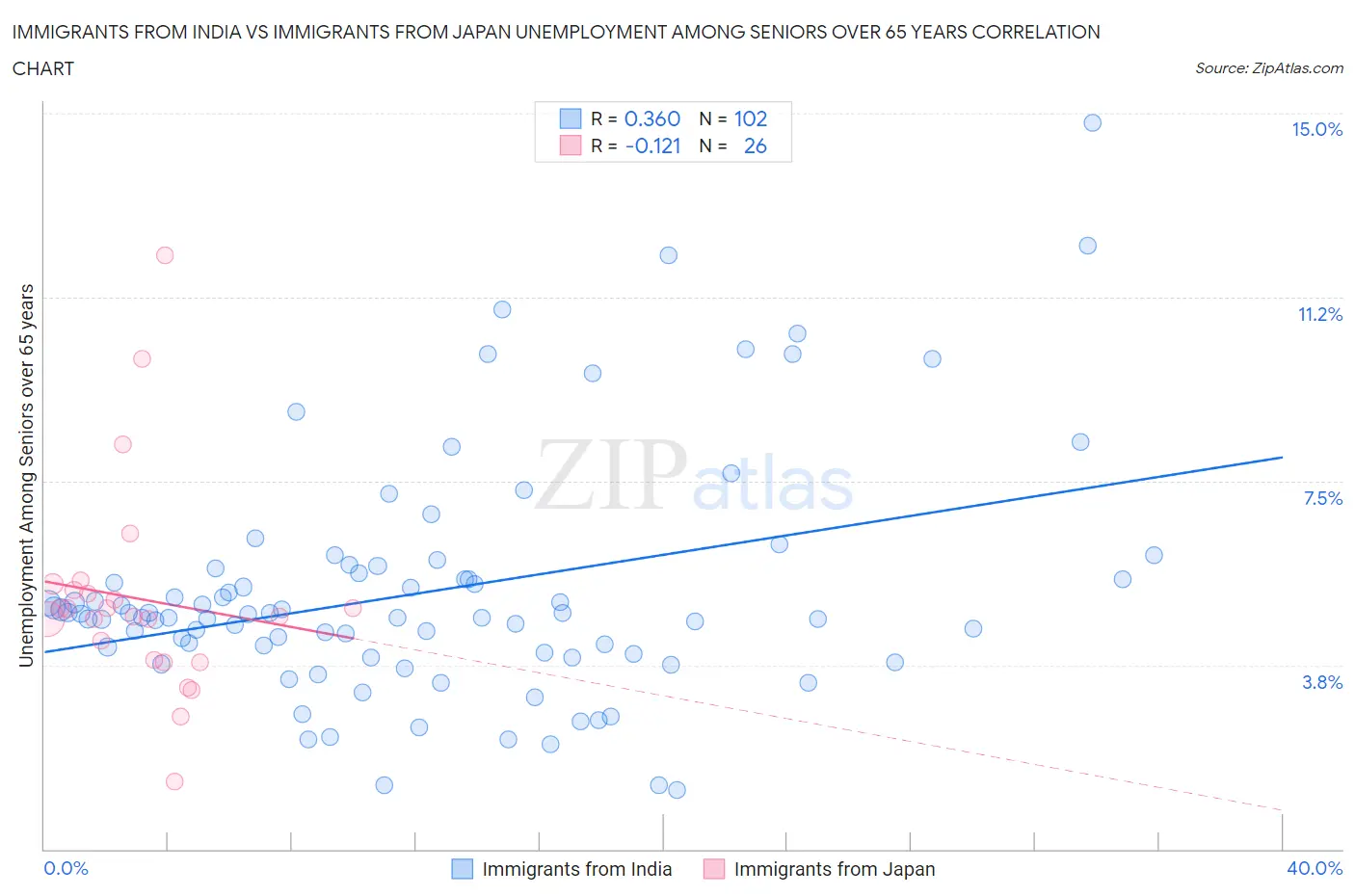 Immigrants from India vs Immigrants from Japan Unemployment Among Seniors over 65 years